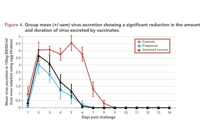 MSD Animal Health Equine is highlighting the results a study it conducted which, it says, proves that Equilis Prequenza offers highly significant protection against viral shedding and the clinical signs of equine influenza (EI).